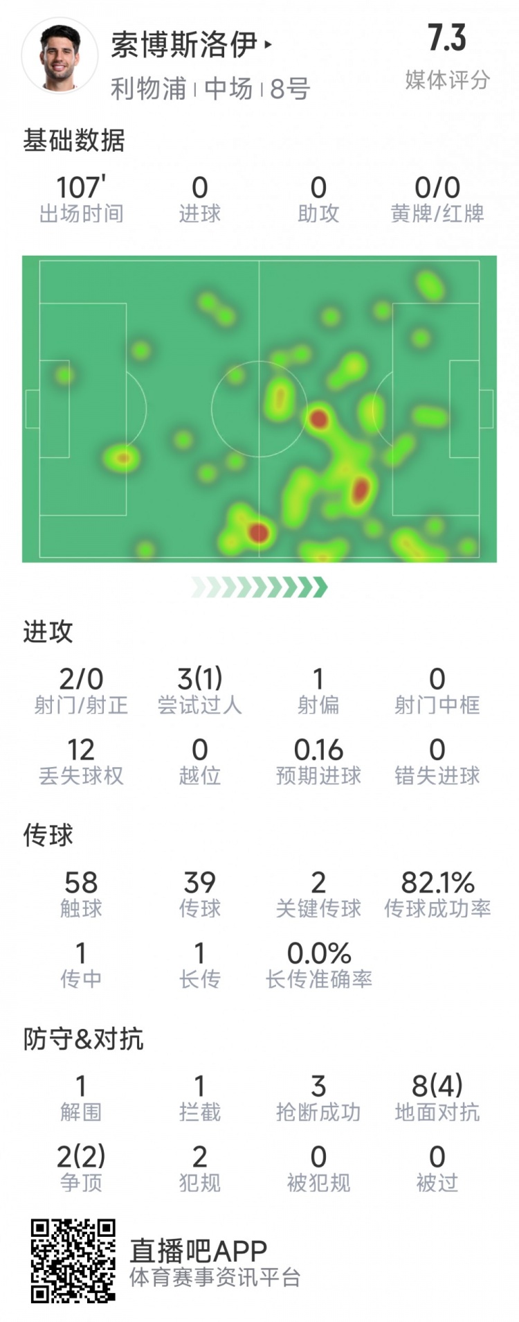 索博斯洛伊本場數據：2次射門，3次搶斷，10次對抗6次成功